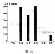 图10为 某跨国公司对部分国家使用该公司产品的普及率所做的调查统计图 .经过调查决定在中国北京投资建厂.回答问题. 生产该产品的工厂可能是a.自行车厂b.汽车制造厂