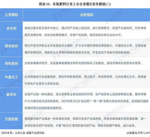 2023年中国有机肥料行业上市公司全方位对比 附业务布局汇总 业绩对比等