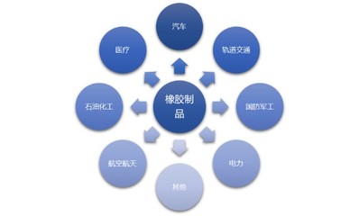 橡胶制品行业发展态势及技术、利润水平(附报告目录)