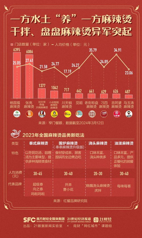 烫 到a股 甘肃天水接棒 泼天富贵 背后的麻辣烫市场你了解多少