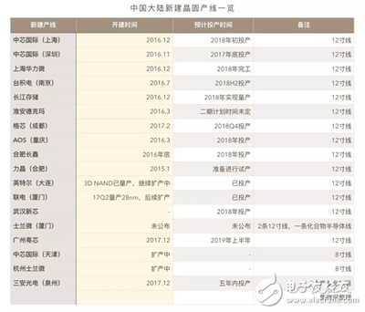 硅晶圆市场暴涨 中国硅晶圆厂投资情况 - 全文