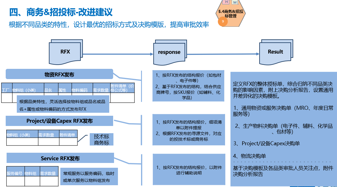 【管理咨询宝藏94】某国际咨询公司供应链&财务数字化转型.