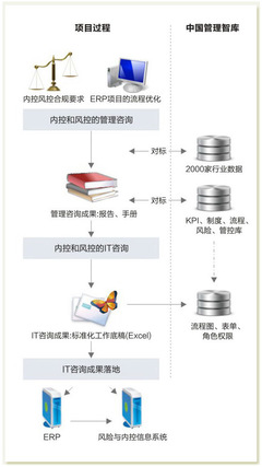 风险管理与内部控制方案概述-佛山金蝶软件销售服务中心|佛山金蝶|佛山金蝶软件|金蝶财务软件|青风软件